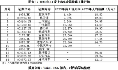 ESG榜单｜上市车企最佳雇主榜：北汽、比亚迪员工流失率最低，造车新势力薪酬“遥遥领先”(图1)