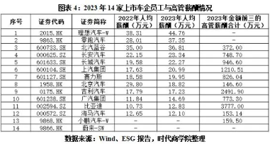 ESG榜单｜上市车企最佳雇主榜：北汽、比亚迪员工流失率最低，造车新势力薪酬“遥遥领先”(图4)