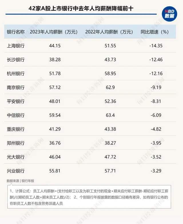 半数银行人均薪酬下降 ,最大降幅超14%(图1) 半数银行人均薪酬下降 ,最大降幅超14%(图1)