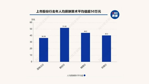 半数银行人均薪酬下降 ,最大降幅超14%